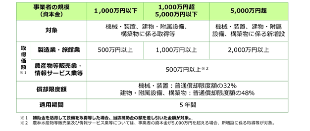 国税の優遇措置