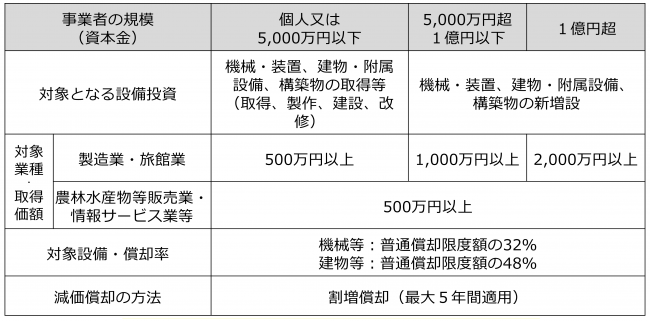 国税の優遇措置