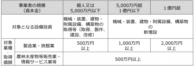地方税の優遇措置